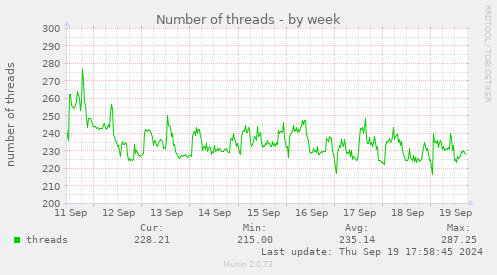 weekly graph