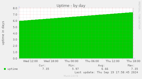 daily graph