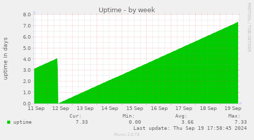 weekly graph