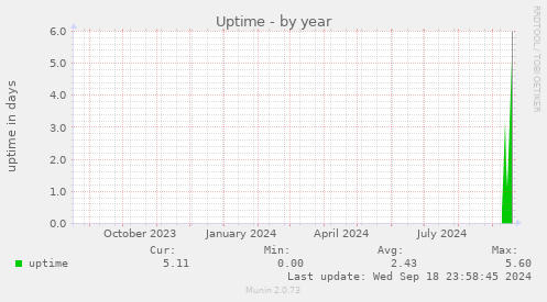 Uptime