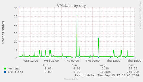 daily graph