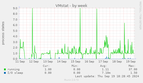 weekly graph