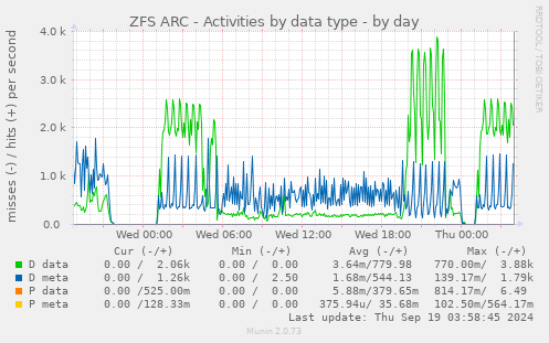 ZFS ARC - Activities by data type