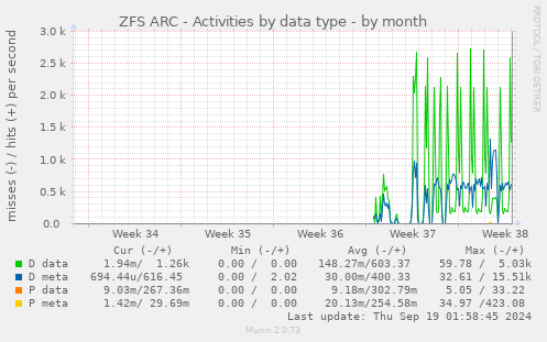 ZFS ARC - Activities by data type