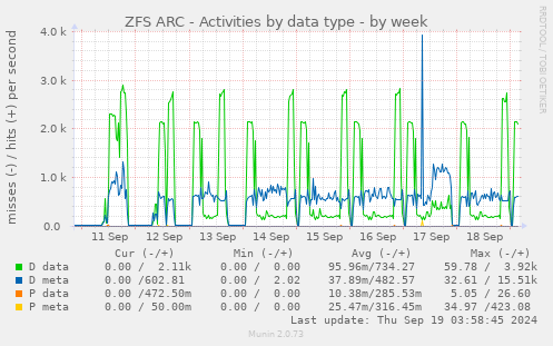 ZFS ARC - Activities by data type