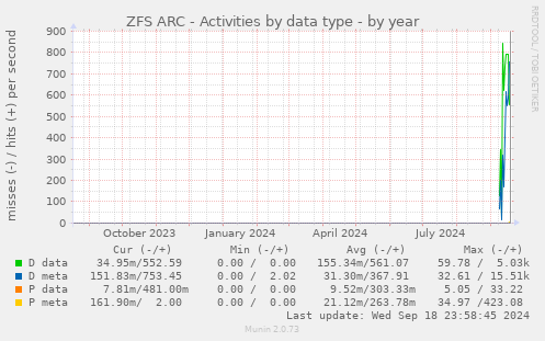 ZFS ARC - Activities by data type