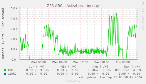 ZFS ARC - Activities