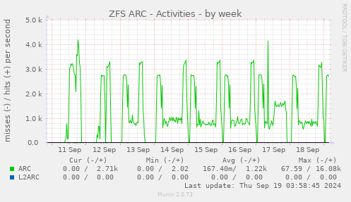 weekly graph