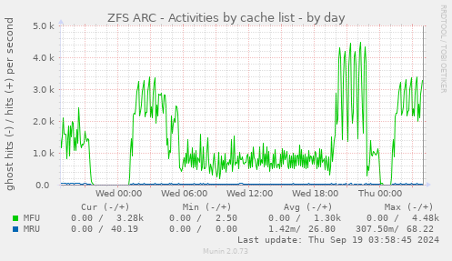 ZFS ARC - Activities by cache list