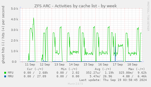 ZFS ARC - Activities by cache list