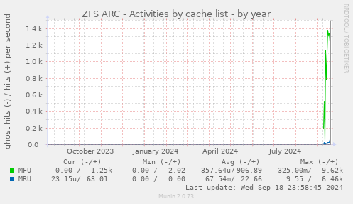 ZFS ARC - Activities by cache list