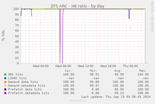 ZFS ARC - Hit ratio