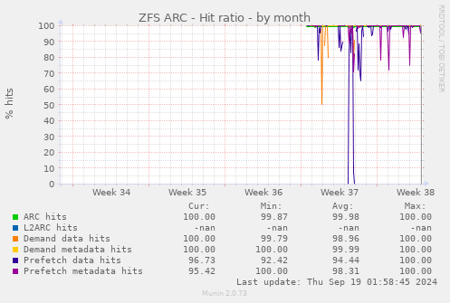 ZFS ARC - Hit ratio