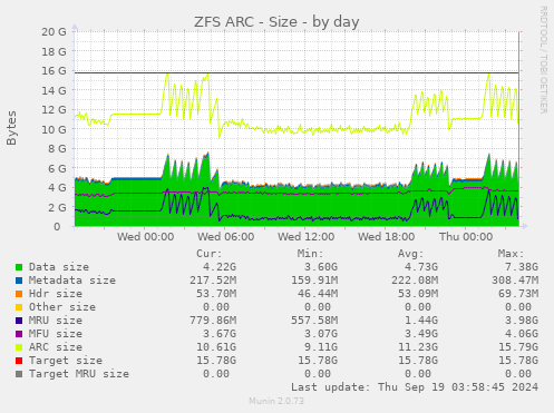 daily graph