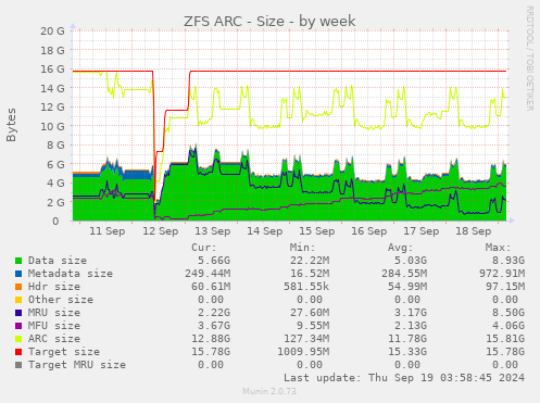 weekly graph