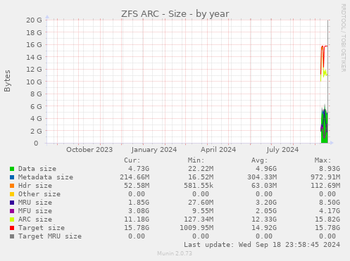 ZFS ARC - Size