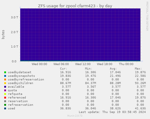 ZFS usage for zpool cfarm423