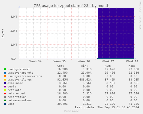 ZFS usage for zpool cfarm423