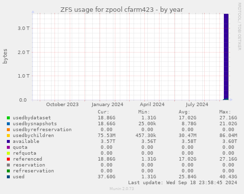 ZFS usage for zpool cfarm423