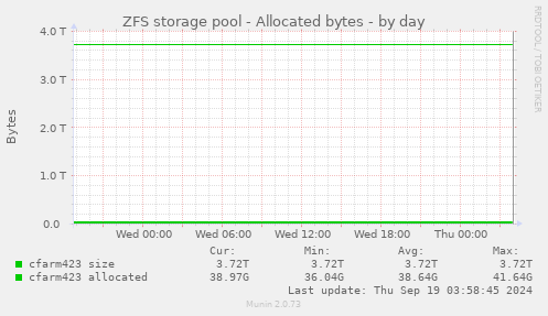 ZFS storage pool - Allocated bytes