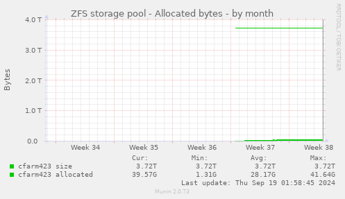 ZFS storage pool - Allocated bytes