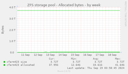 ZFS storage pool - Allocated bytes