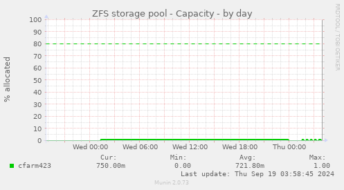 ZFS storage pool - Capacity