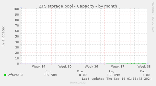 ZFS storage pool - Capacity