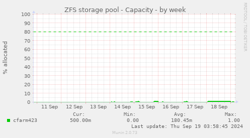 ZFS storage pool - Capacity