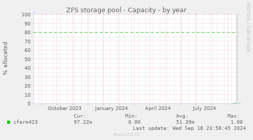 ZFS storage pool - Capacity