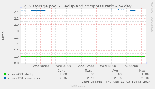 ZFS storage pool - Dedup and compress ratio