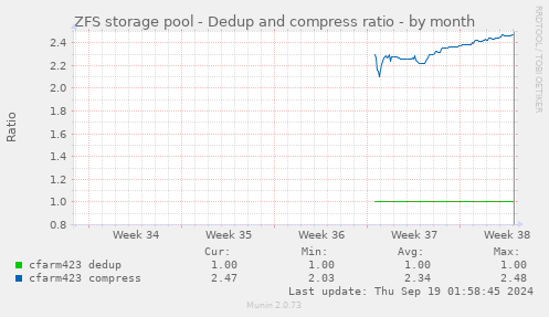 ZFS storage pool - Dedup and compress ratio