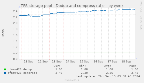 ZFS storage pool - Dedup and compress ratio