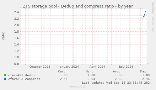 ZFS storage pool - Dedup and compress ratio