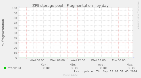 ZFS storage pool - Fragmentation