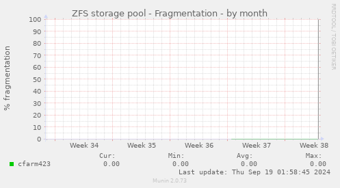 ZFS storage pool - Fragmentation