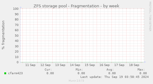 ZFS storage pool - Fragmentation