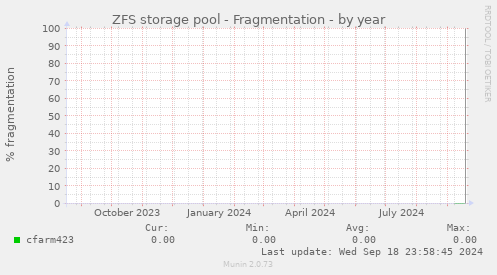 ZFS storage pool - Fragmentation