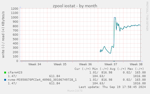 monthly graph