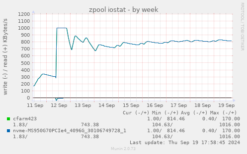 weekly graph