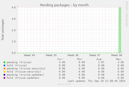 Pending packages