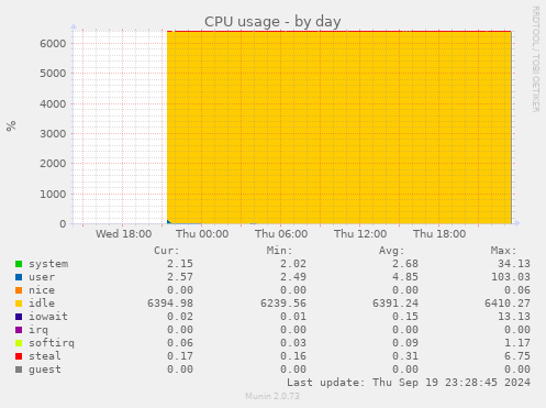 daily graph