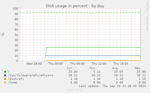 Disk usage in percent