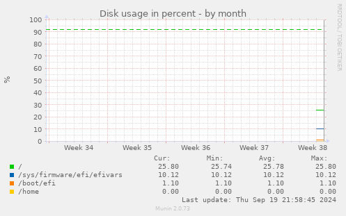 Disk usage in percent