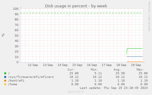 Disk usage in percent