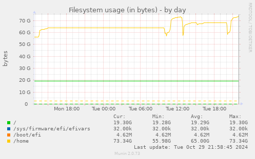 Filesystem usage (in bytes)