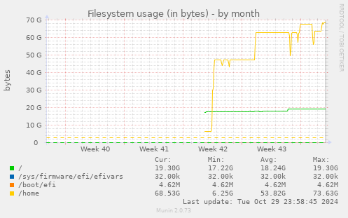 Filesystem usage (in bytes)