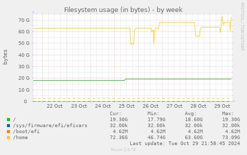 weekly graph