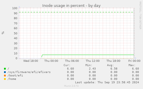 Inode usage in percent