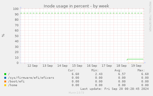 Inode usage in percent